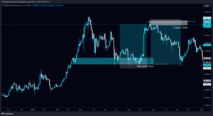 Supply and Demand Zone