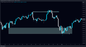 Liquidity Zones